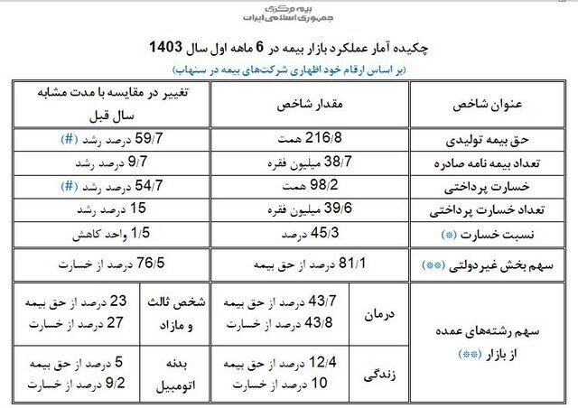 افزایش ۱۰ درصدی تقاضای بیمه‌/ درمان و شخص ثالث همچنان در صدر