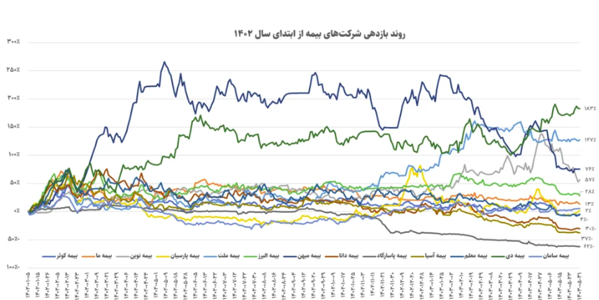 چرا صنعت بیمه در ایران همچنان از ایجاد شگفتی ناتوان است؟