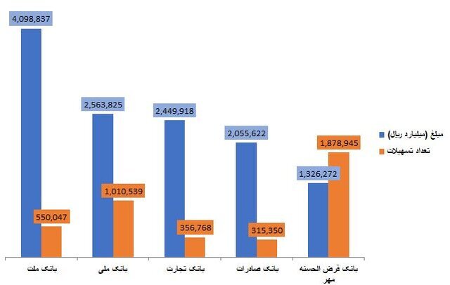 کدام بانک‌ها بیشتر وام دادند/بانک های ملت، ملی و تجارت در صدر