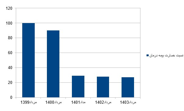 ادامه استراتژی سودآور بیمه دی