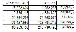 ادامه استراتژی سودآور بیمه دی