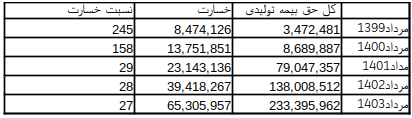 ادامه استراتژی سودآور بیمه دی