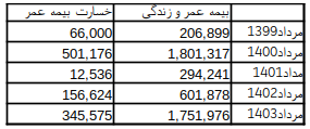 ادامه استراتژی سودآور بیمه دی