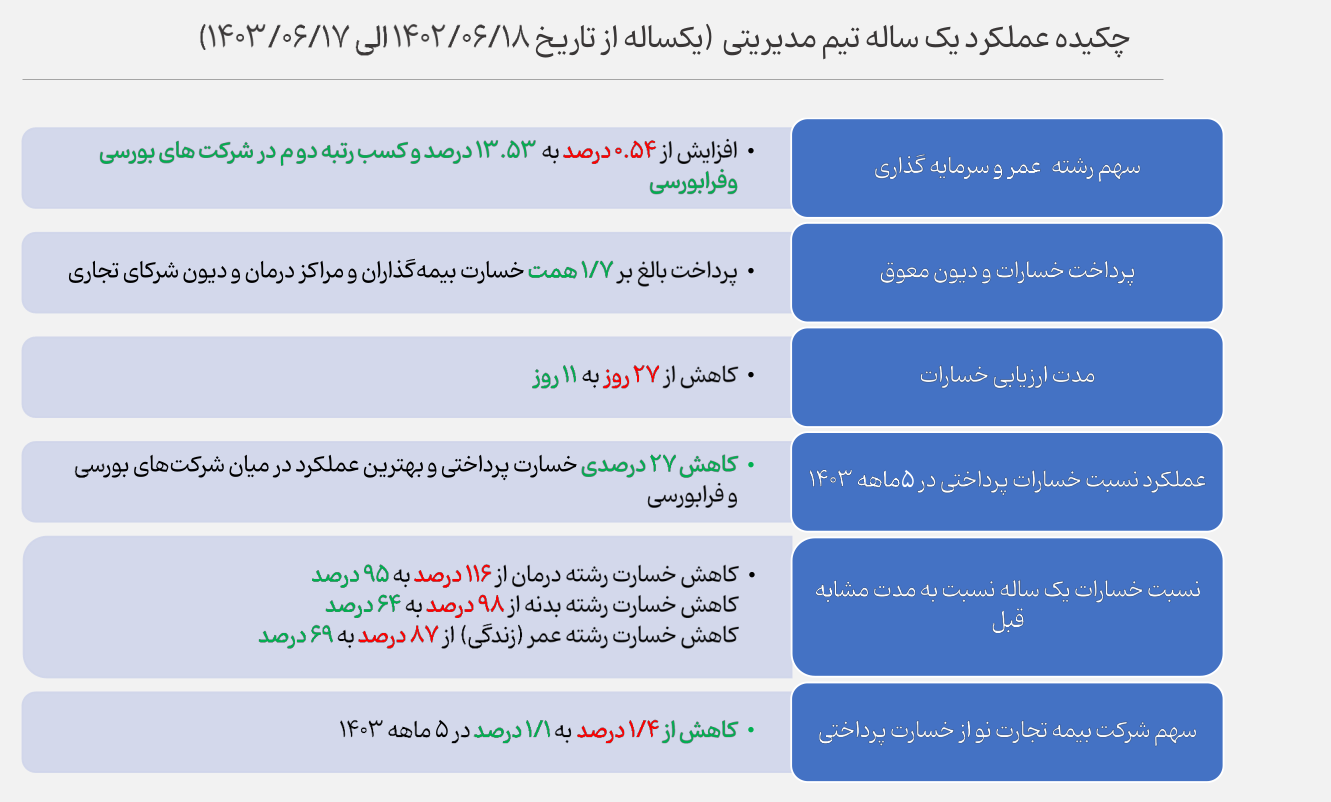 جهش بیمه تجارت نو و کسب جایگاه‌های برتر در صنعت بیمه