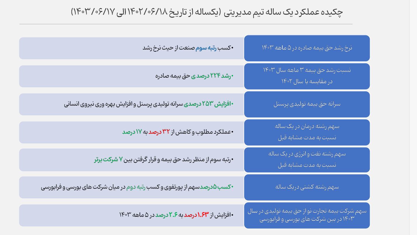 جهش بیمه تجارت نو و کسب جایگاه‌های برتر در صنعت بیمه