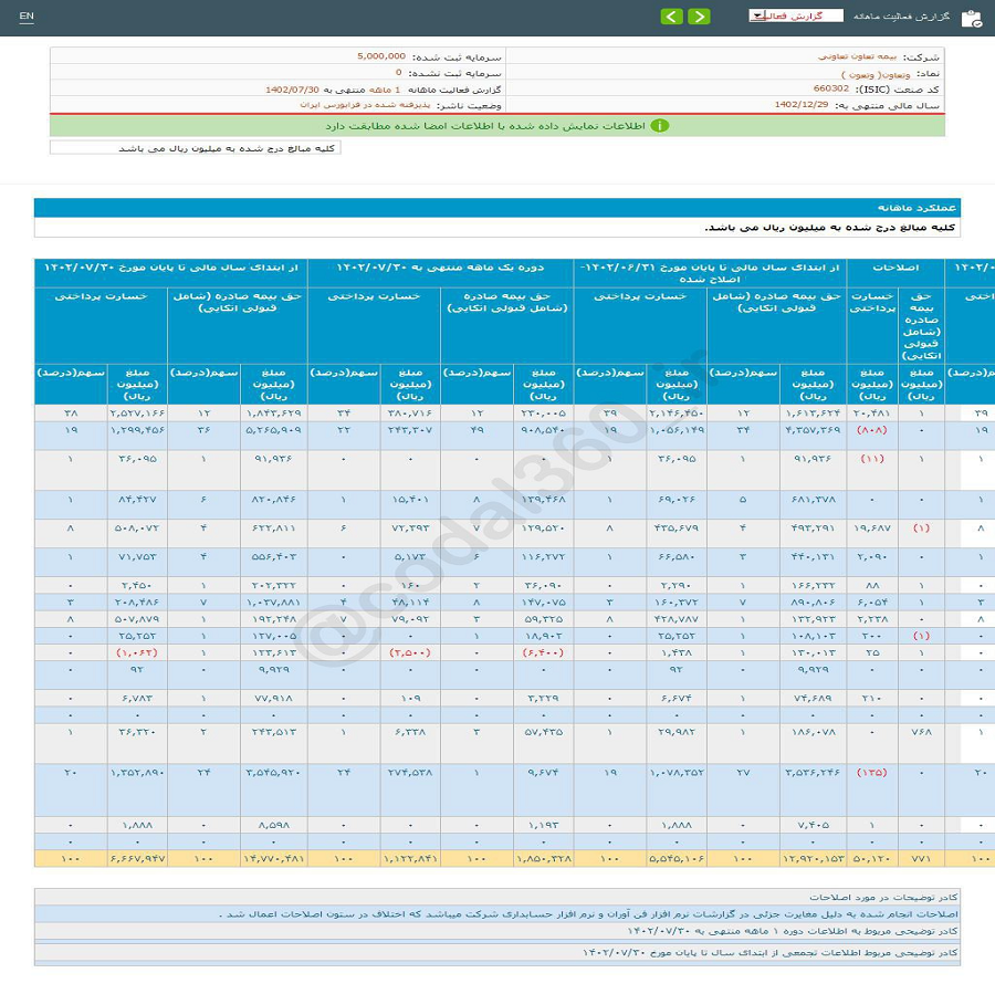 پورتفوی پرریسک بیمه تعاون و کاهش سوآوری