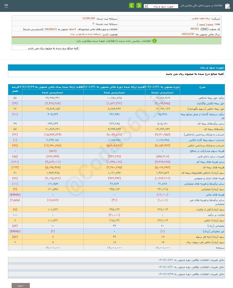 پورتفوی پرریسک بیمه تعاون و کاهش سوآوری