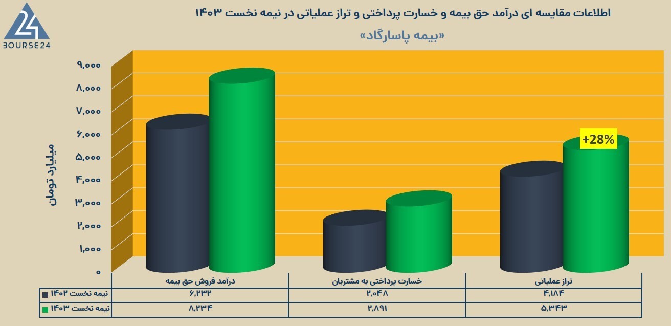 ۸ نکته طلایی از عملکرد ۶ ماهه «بپاس»