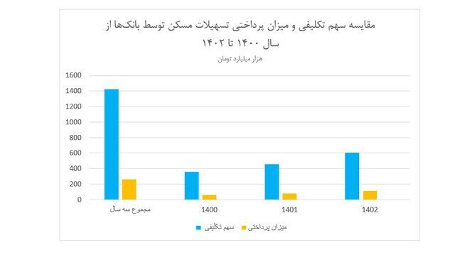 پشت‌پرده شکست مسکن‌های حمایتی چیست؟