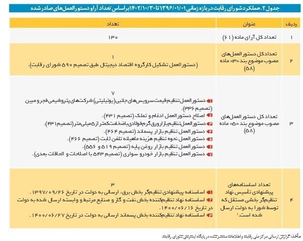 شورای رقابت؛ شکست ۱۵ ساله در مقابله با رفتارهای ضدرقابتی