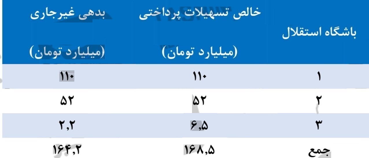 بدهی بانکی 260 میلیارد تومانی استقلال و پرسپولیس به بانک شهر