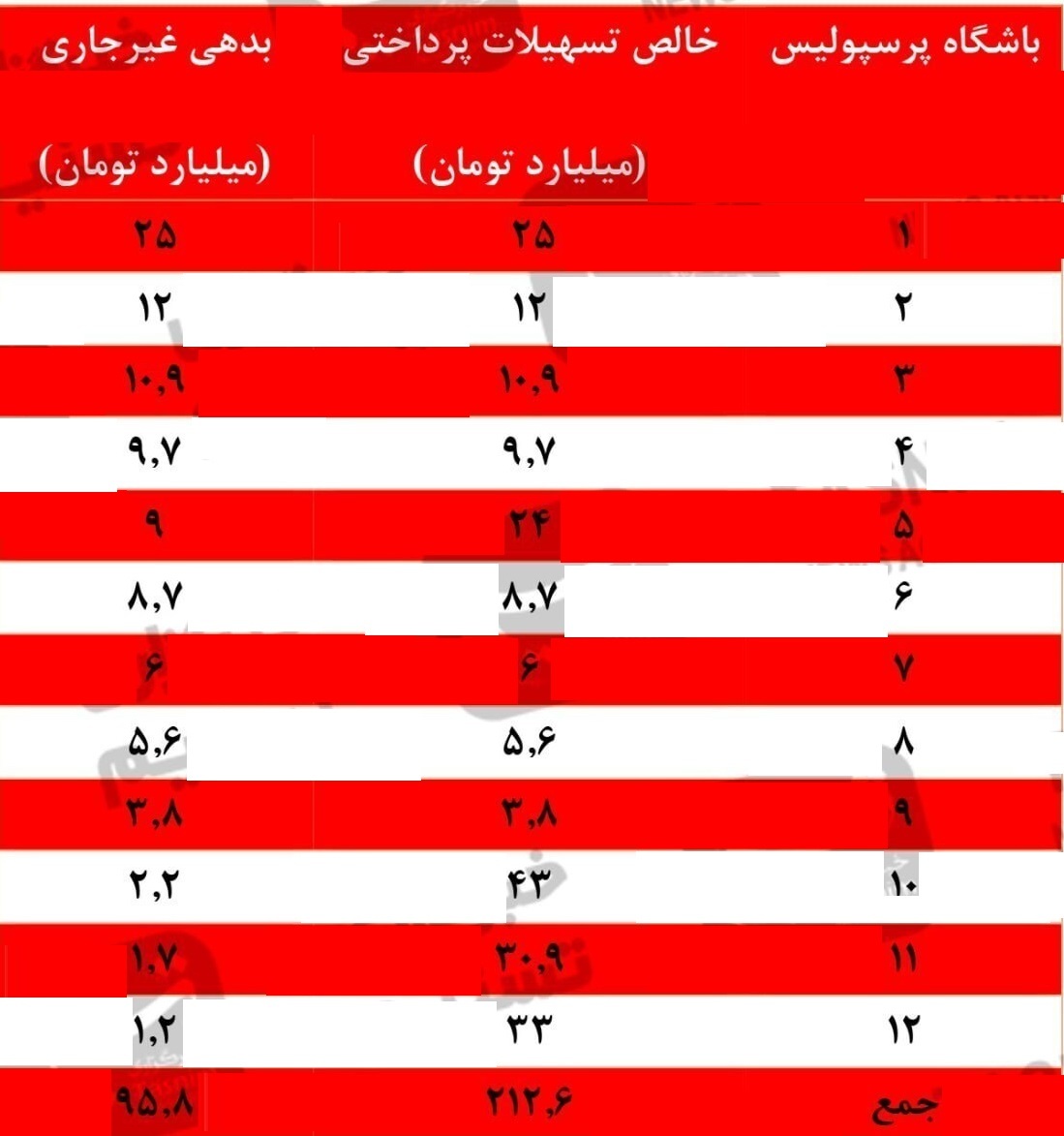 بدهی بانکی 260 میلیارد تومانی استقلال و پرسپولیس به بانک شهر