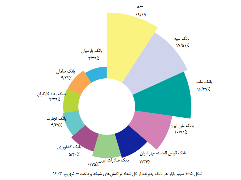 حفظ  رتبه چهار در بین بانک های پرتراکنش با افزایش سهم تراکنش ها