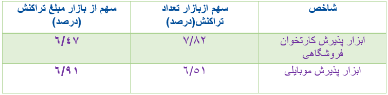 حفظ  رتبه چهار در بین بانک های پرتراکنش با افزایش سهم تراکنش ها