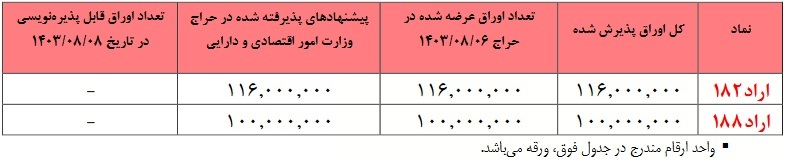 بانک کشاورزی 20 هزار میلیارد تومان اوراق دولتی خریداری می کند