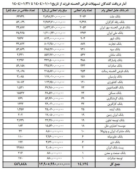 عملکرد کدام بانک‌ها در اعطای وام فرزندآوری بهتر بود؟