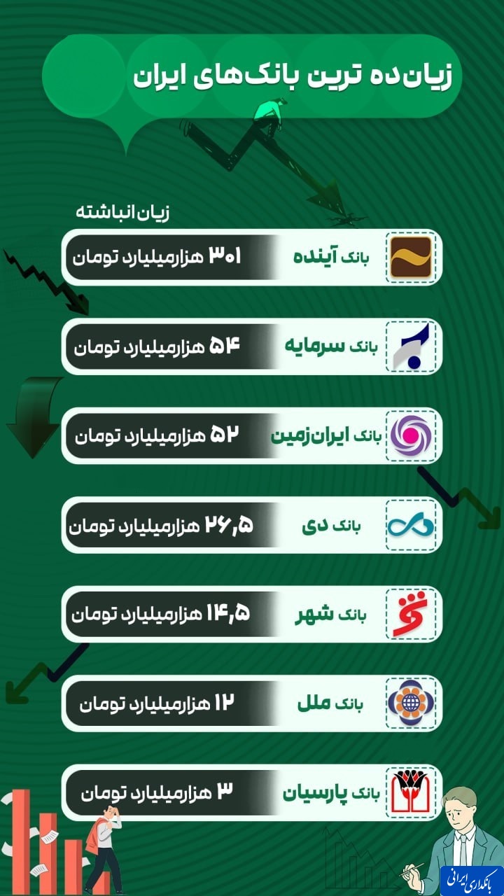 زیان‌ده ترین بانک های ایران/ اینفوگرافی