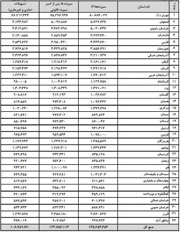 آخرین آمار از سپرده و وام بانک ها