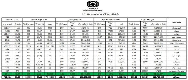 چند ایرانی بیمه عمر و زندگی خریدند؟