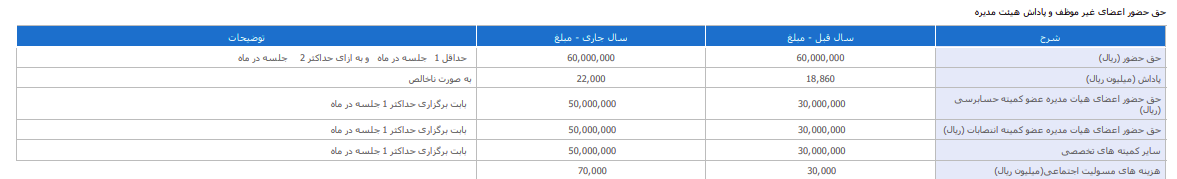 عدم شفافیت بیمه کارآفرین در اعلام پاداش هیئت مدیره