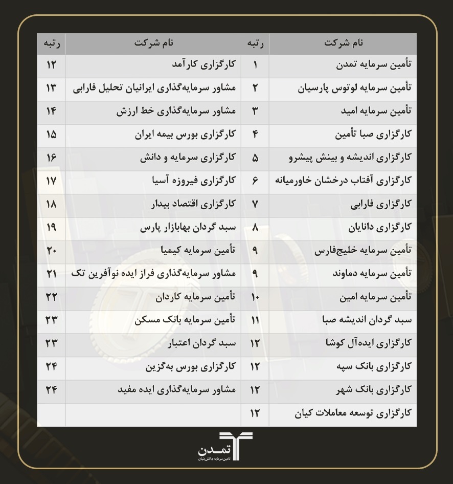 تمدن رتبه اول مشاورین عرضه و متعهدین خرید بورس تهران را کسب کرد