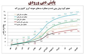برق‌آبی‌ها چقدر برق تولید می‌کنند؟