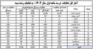 بیش‌ترین شکایات از کدام رشته بیمه‌ها بود؟
