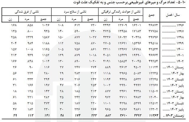 آخرین آمار فوتی‌های غیر طبیعی/ حوادث رانندگی عامل اصلی