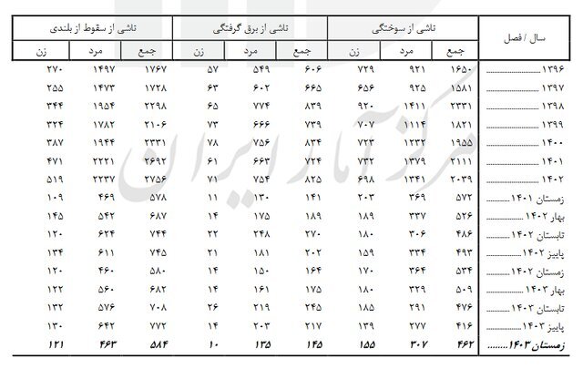 آخرین آمار فوتی‌های غیر طبیعی/ حوادث رانندگی عامل اصلی