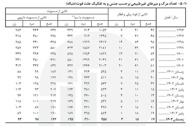 آخرین آمار فوتی‌های غیر طبیعی/ حوادث رانندگی عامل اصلی