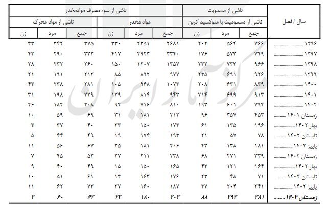 آخرین آمار فوتی‌های غیر طبیعی/ حوادث رانندگی عامل اصلی