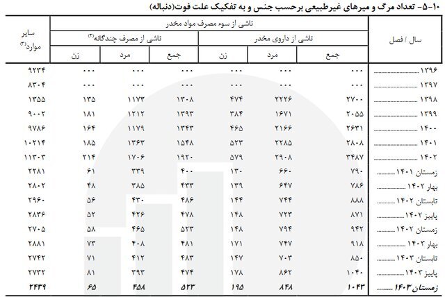 آخرین آمار فوتی‌های غیر طبیعی/ حوادث رانندگی عامل اصلی