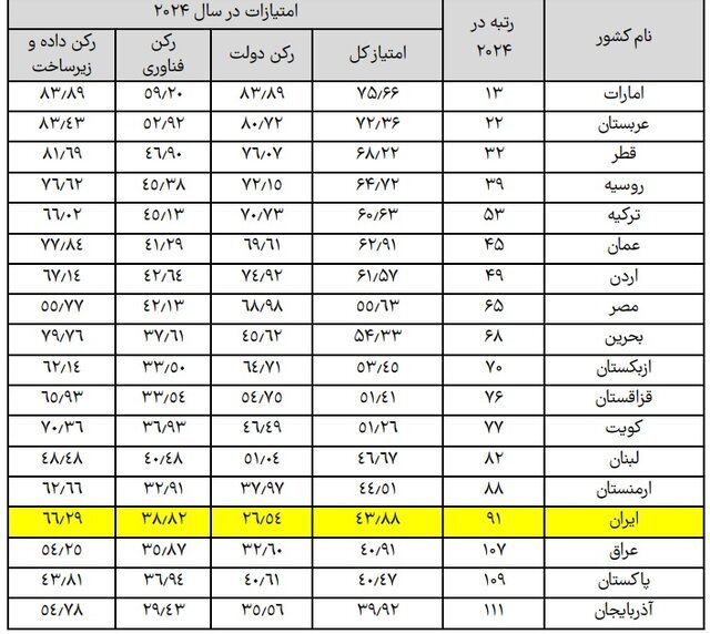 جایگاه ایران در نقشه جهانی هوش مصنوعی/رتبه ۹۱ ایران در میان ۱۸۸ کشور