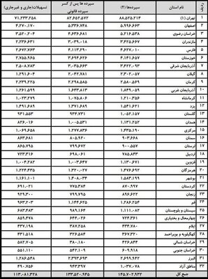 تهرانی‌ها صدرنشین سپرده‌گذاری در بانک‌ها