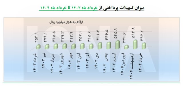 بانک‌های غیردولتی ۸۸ درصد تسهیلات دانش‌بنیان ها را پرداخت کردند