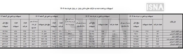بانک‌های غیردولتی ۸۸ درصد تسهیلات دانش‌بنیان ها را پرداخت کردند