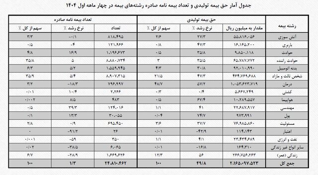 سهم ۳۰ درصدی خودرویی‌ها از بازار بیمه/ بیمه درمان صدرنشین