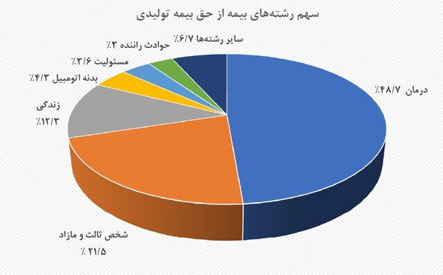 سهم ۳۰ درصدی خودرویی‌ها از بازار بیمه/ بیمه درمان صدرنشین