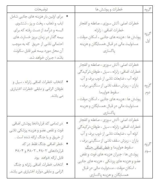 پشتیبان رازی، طرح جدید بیمه آتش سوزی