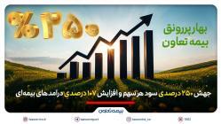بهار پررونق بیمه تعاون؛ جهش 250 درصدی سود هر سهم و افزایش 107 درصدی درآمدهای بیمه‌ای