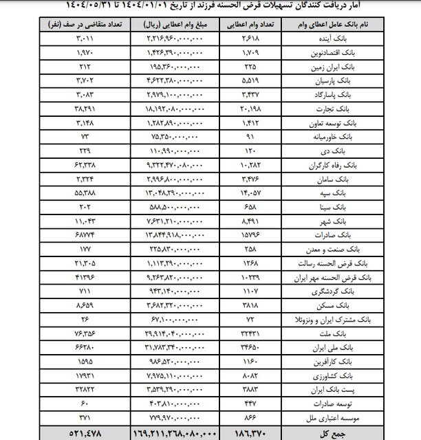 صف دریافت وام فرزندآوری طولانی‌تر شد