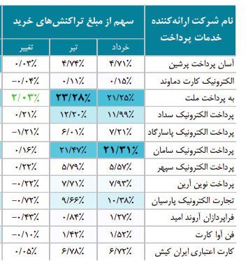 به پرداخت همیشه پیشتاز