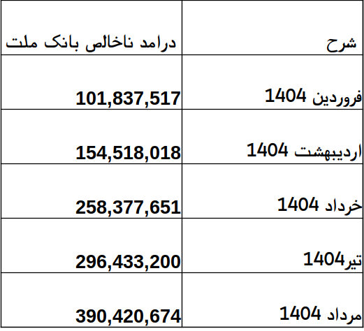 گزارش عملکرد مالی بانک ملت در پنج‌ماهه نخست سال ۱۴۰۴