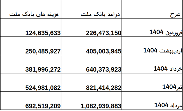 گزارش عملکرد مالی بانک ملت در پنج‌ماهه نخست سال ۱۴۰۴