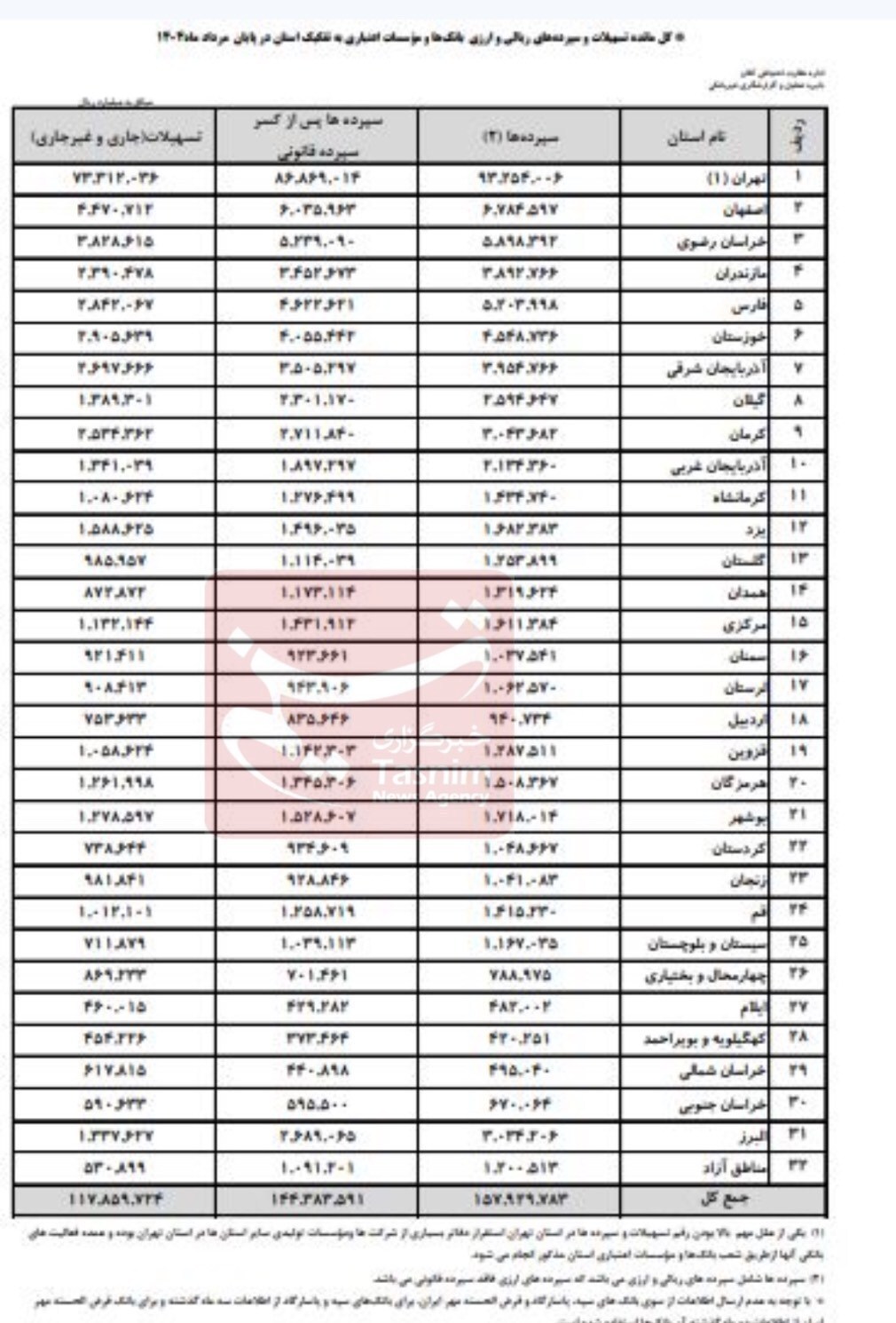 تهران؛ غول بلعنده منابع بانکی ایران/استان‌ها از قطار نقدینگی جا ماندند
