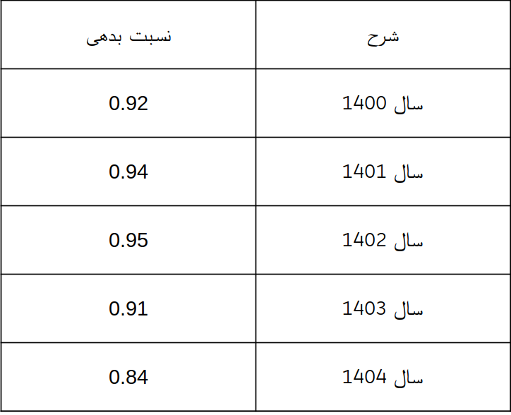 بررسی وضعیت بنیادی بانک ملت / برترین بانک ایران با زبان اعداد