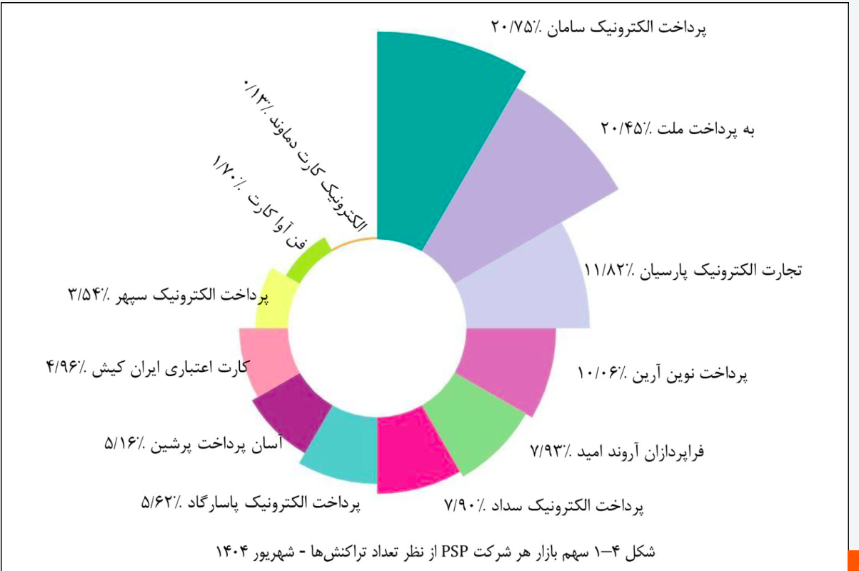 بررسی عملکرد شاپرک در شهریور 1404؛به‌پرداخت ملت همچنان پیشتاز و بی‌رقیب