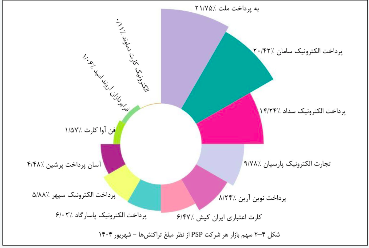 بررسی عملکرد شاپرک در شهریور 1404؛به‌پرداخت ملت همچنان پیشتاز و بی‌رقیب