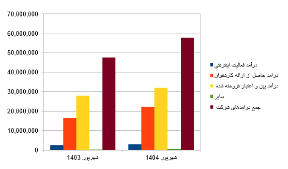 تداوم رشد درآمدی «سپ» در مسیر صعودی صنعت پرداخت