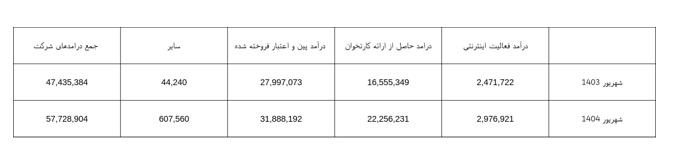 تداوم رشد درآمدی «سپ» در مسیر صعودی صنعت پرداخت